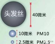 國(guó)家環(huán)境空氣質(zhì)量標(biāo)準(zhǔn) “顆粒物”術(shù)語(yǔ)